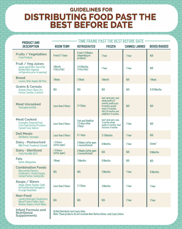 Food Expiration Dates Guidelines Chart