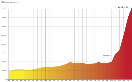 A graph showing a gradual increase in food bank visits in Toronto throughout the past several decades until a drastic increase in 2020.
