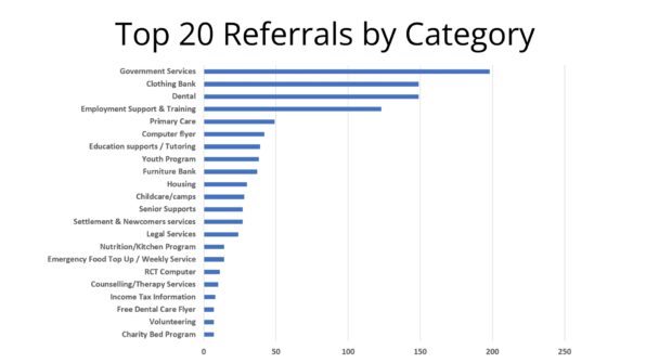 A graph indicating top referrals by category such as furniture and dental care services.