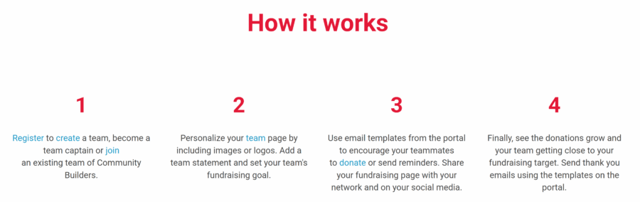 A four-step explainer of how to start a Virtual Food Drive at North York Harvest Food Bank, including setting up your team page and sending email templates to remind folks to donate.