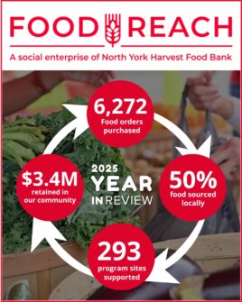A graphic with the FoodReach logo with text that says a social enterprise of North York Harvest Food Bank. Below are four circles with white arrows indicating a cycle. In each circle are stats about the number of orders made, sites delivered to, and revenue kept within the local community.